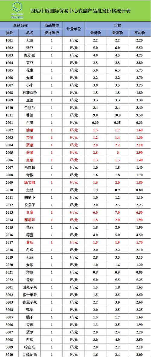 四达中俄国际贸易中心农副产品最新批发价格